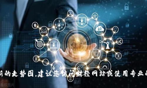 抱歉，我无法提供实时数据或最新的走势图。建议您访问财经网站或使用专业的市场分析工具获取最新的信息。